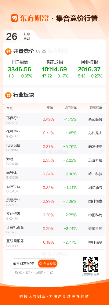 5月26日集合竞价：汇得科技4连板 尚纬股份3连板